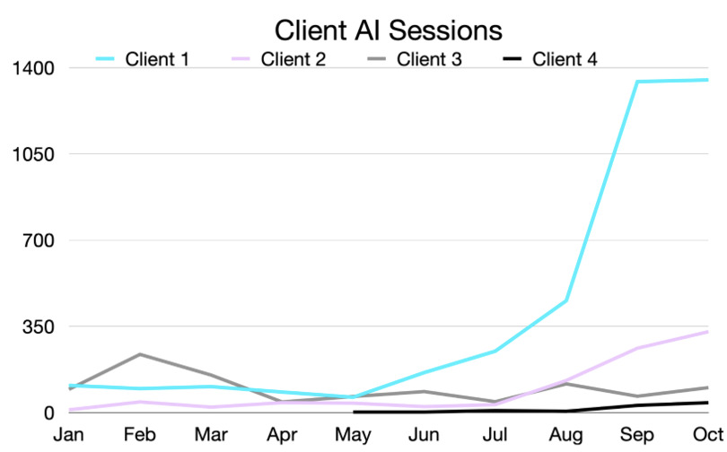 Client AI sessions