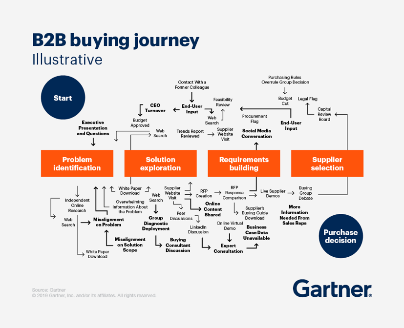 The Gartner B2B Buying Journey