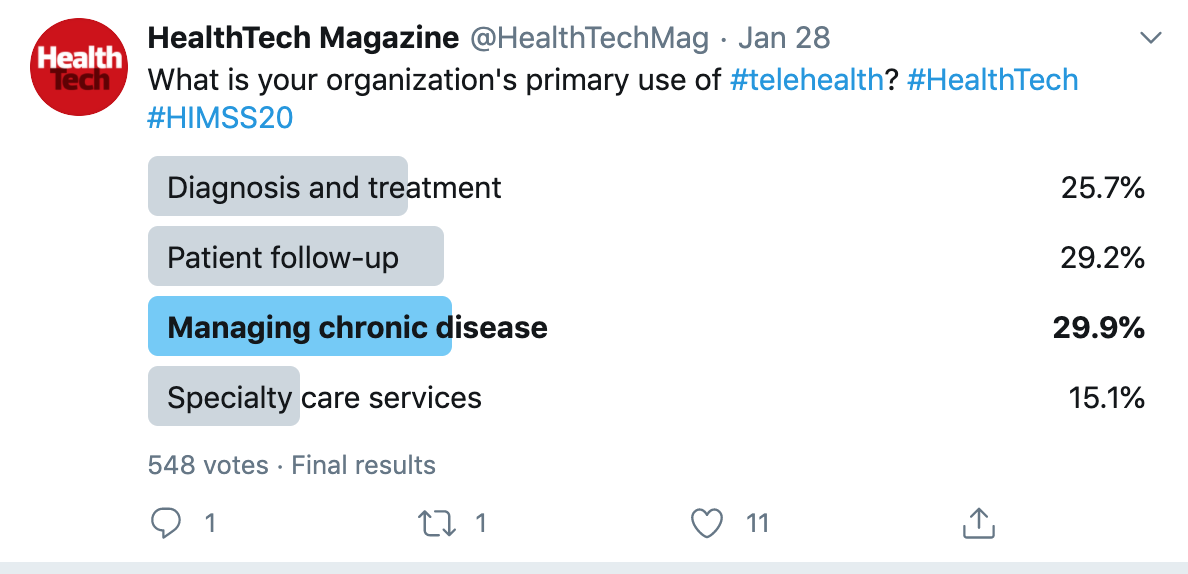 HealthTech_twitter_poll_cdw