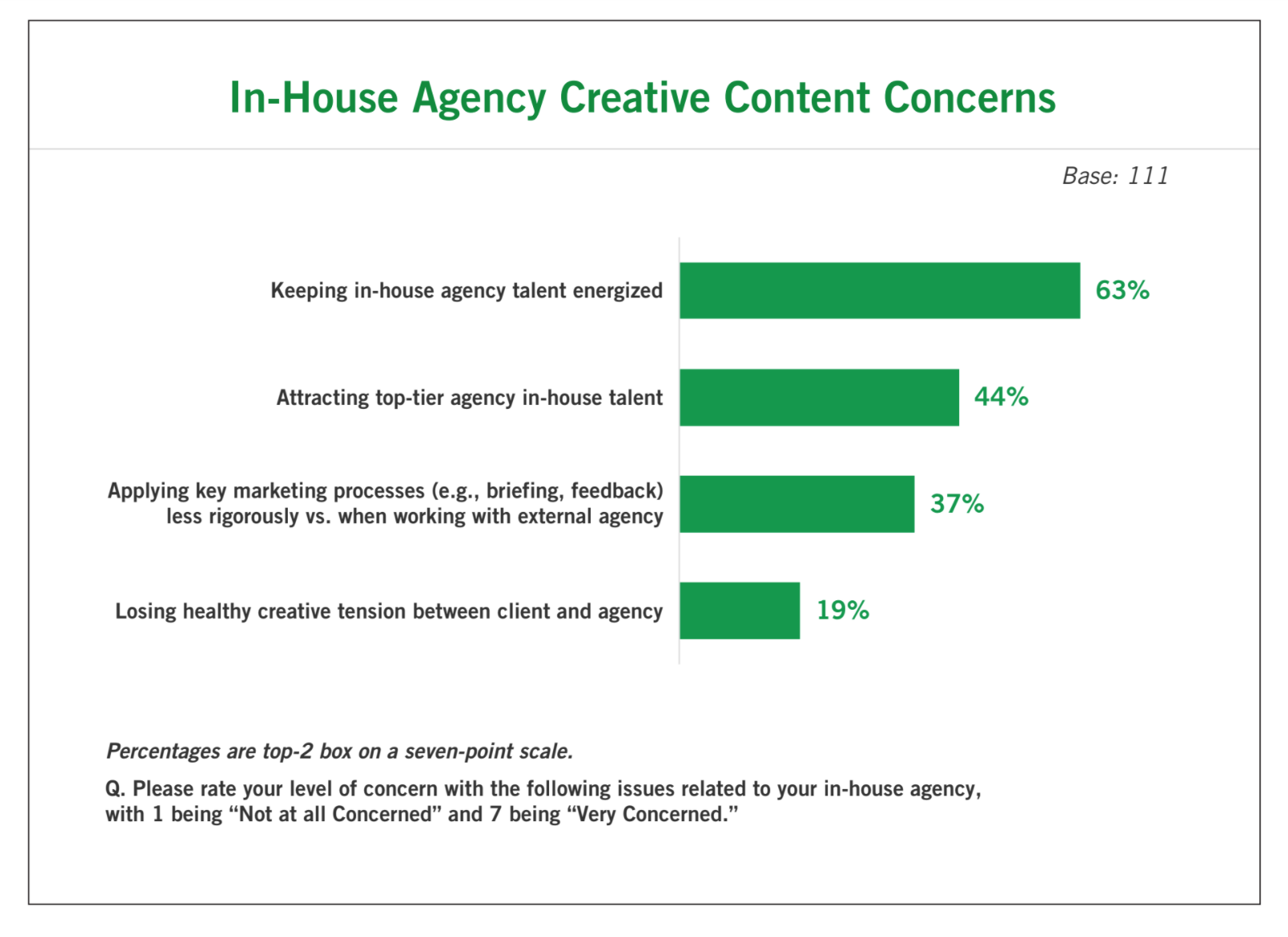 Top In-House Creative Agency Concern: Attracting, Keeping Talent Energized  07/16/2019