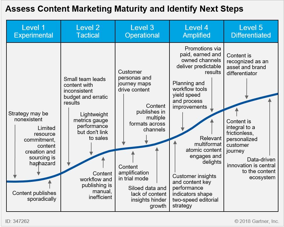 Content Maturity Model