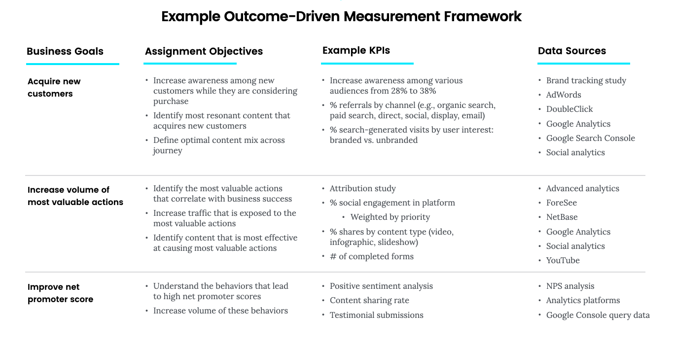 Outcome Based Measured Framework