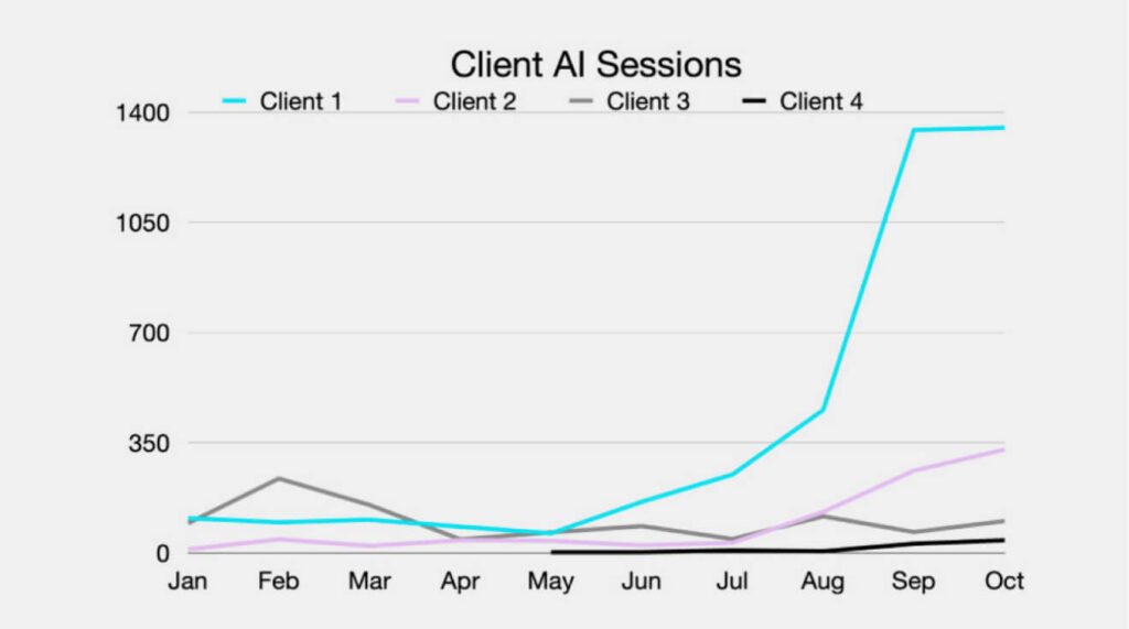 Screenshot of a graph of AI trends